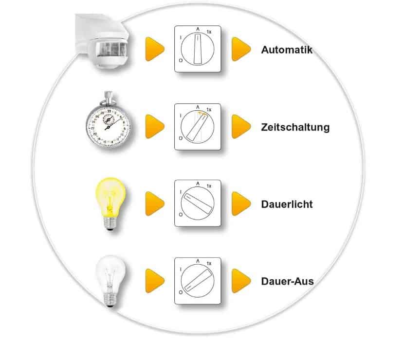 Funktionen des Arnold Schalters