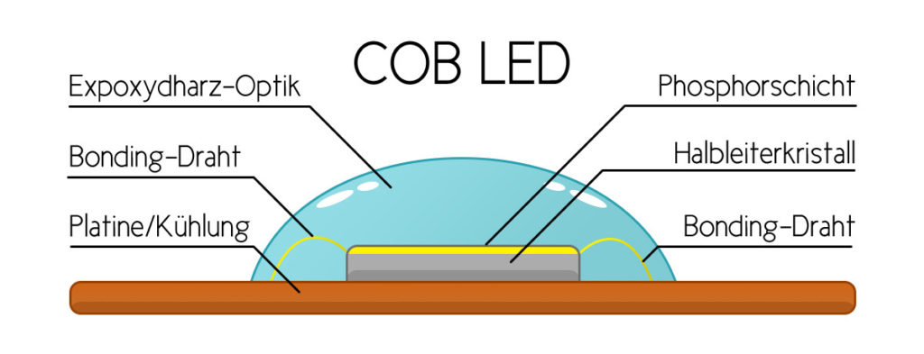 So funktionieren LED Lampen - Einfache Erklärung der LED Technik