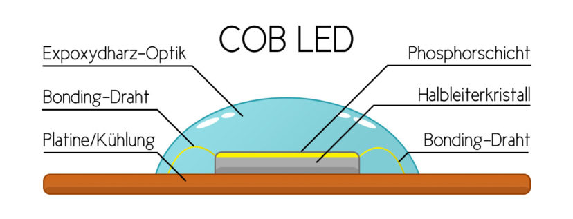 Aufbau und Funktion einer COB LED