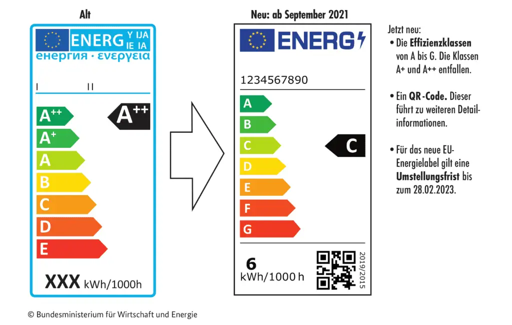 Neues Energielabel 2021: Bedeutung Für Lampen - LedTipps.net