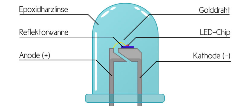 Aufbau und Funktion einer Leuchtdiode (LED)