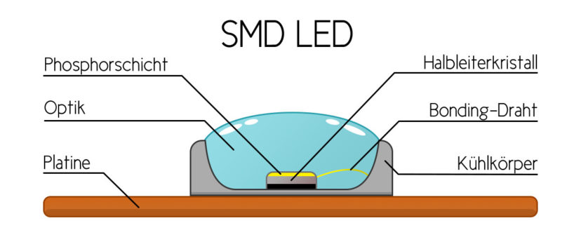 Aufbau und Funktion einer SMD LED
